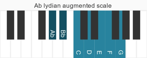 Piano scale for Ab lydian augmented